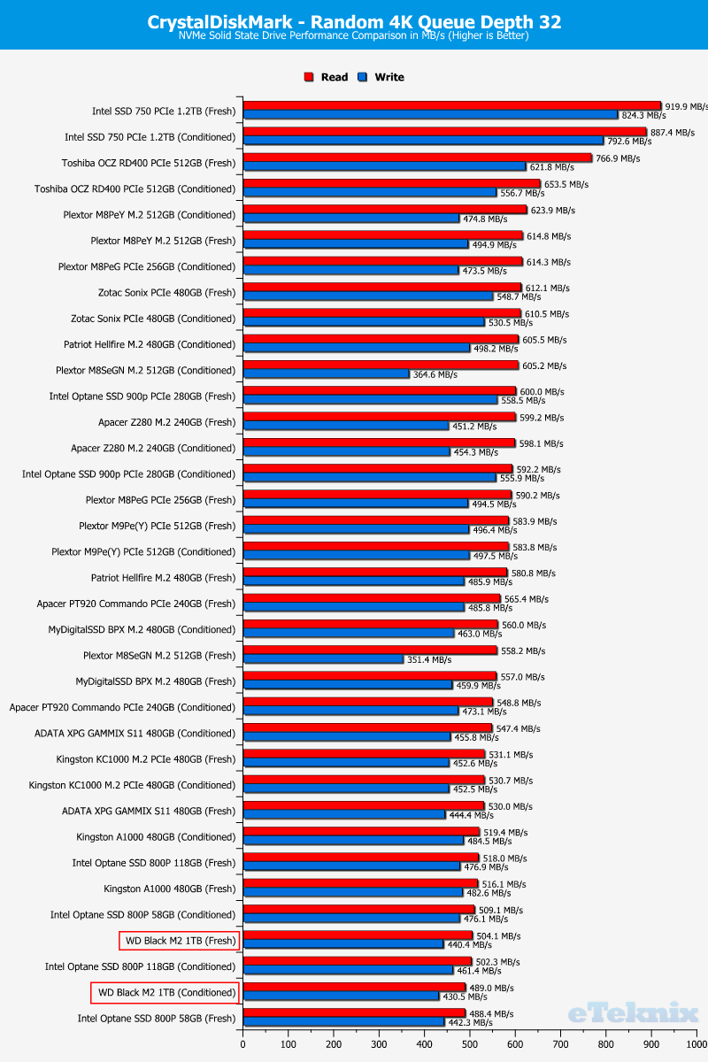 WD Black PCIe M2 1TB ChartComparison CDM 2 random