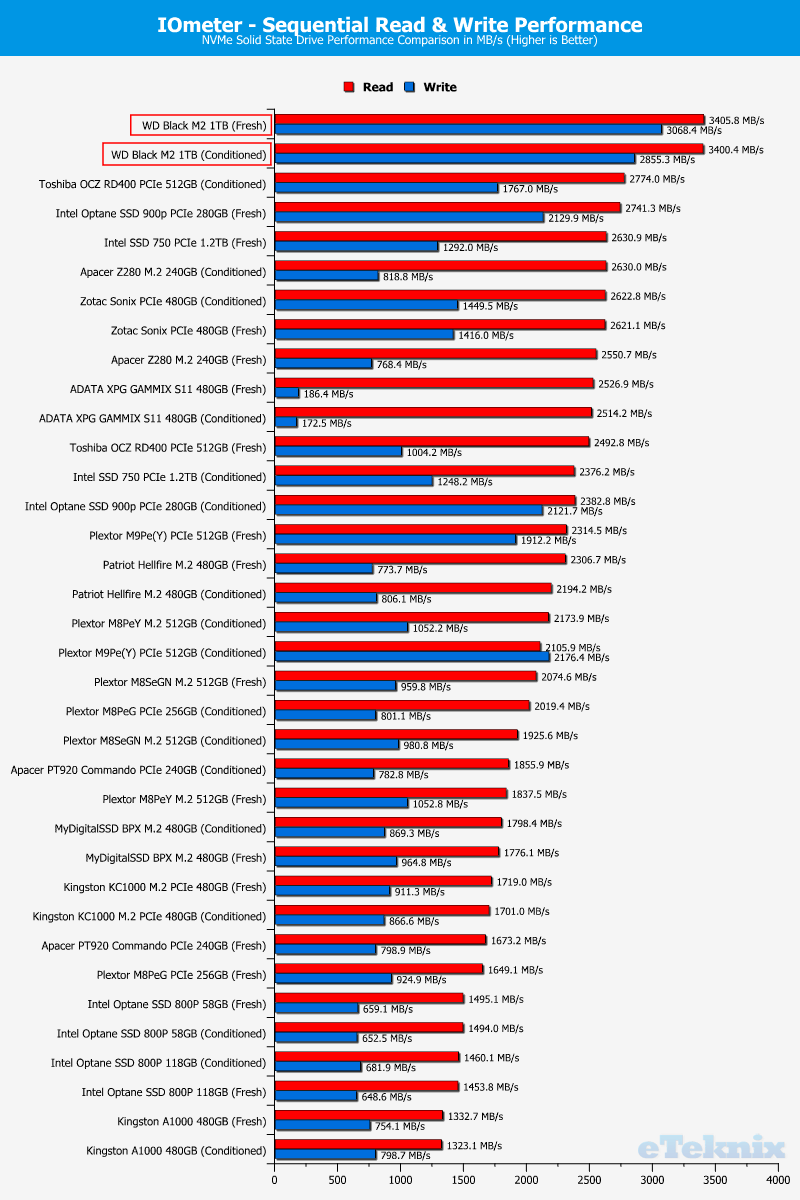 WD Black PCIe M2 1TB ChartComparison IOmeter 1 sequential