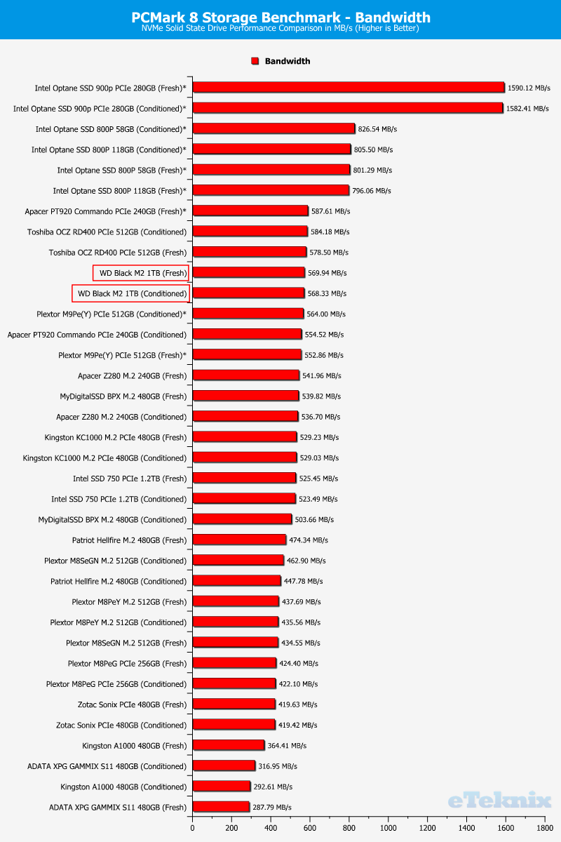 WD Black PCIe M2 1TB ChartComparison PCMark 1 bandwidth