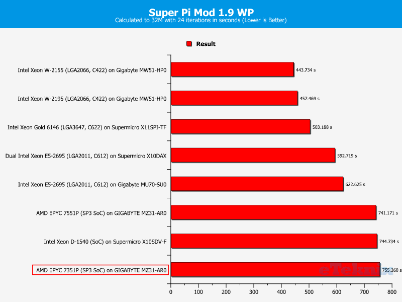 AMD EPYC 7351P Chart 08 Calculations SuperPi