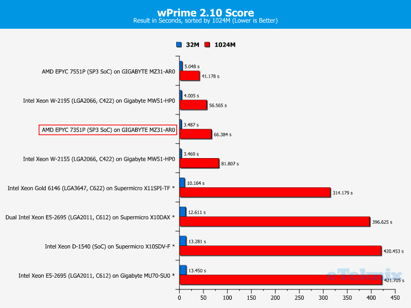 AMD EPYC 7351P Chart 09 Calculations wPrime