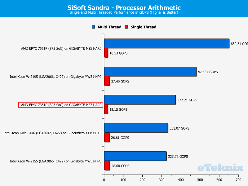 AMD EPYC 7351P Chart 13 Sandra Arithmetic