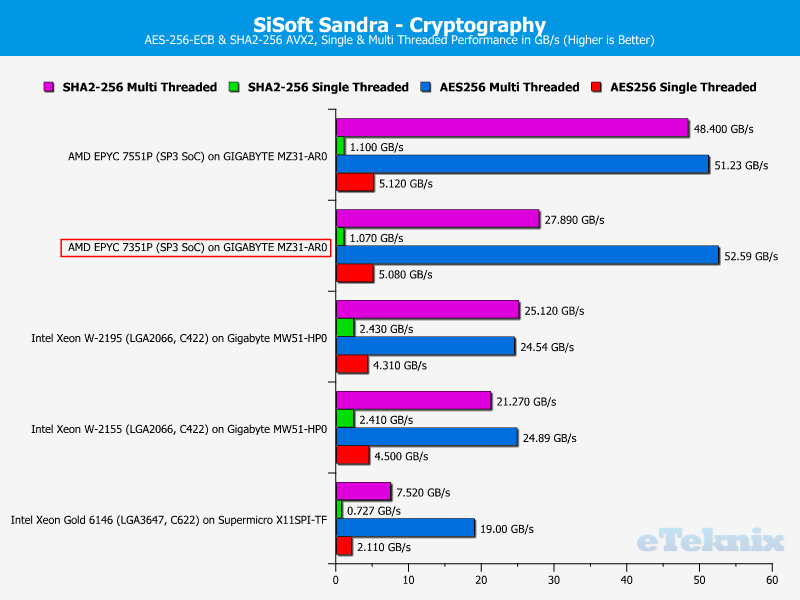 AMD EPYC 7351P Chart 14 Sandra Cryptography