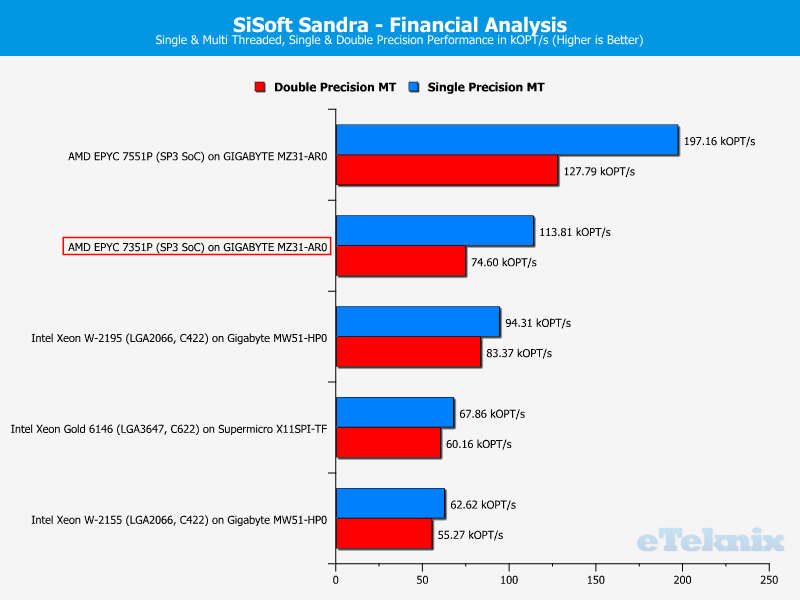 AMD EPYC 7351P Chart 15 Sandra Financial