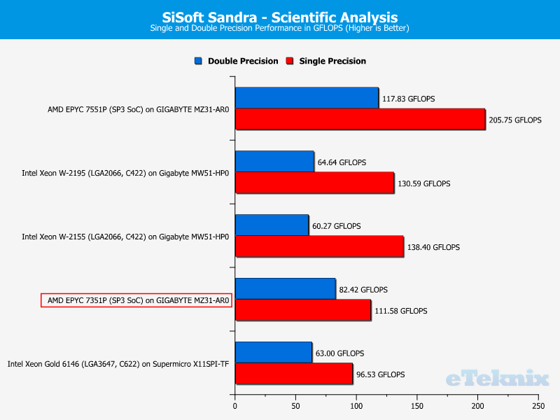 AMD EPYC 7351P Chart 17 Sandra Scientific