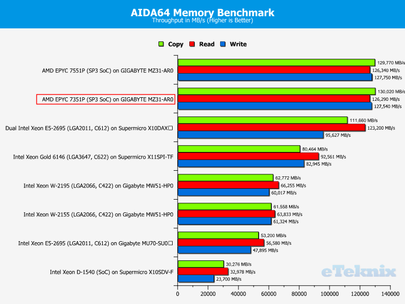 AMD EPYC 7351P Chart 25 RAM AIDA64