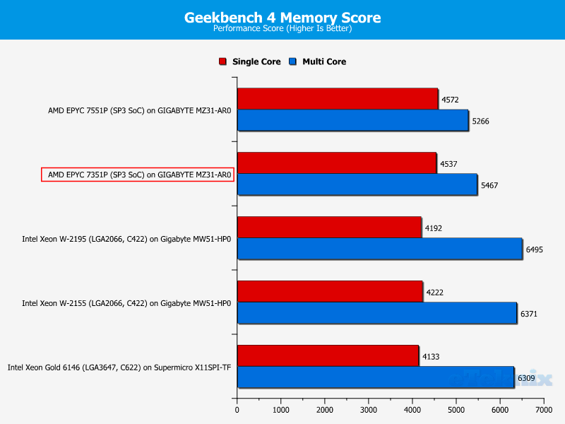 AMD EPYC 7351P Chart 26 RAM Geekbench score