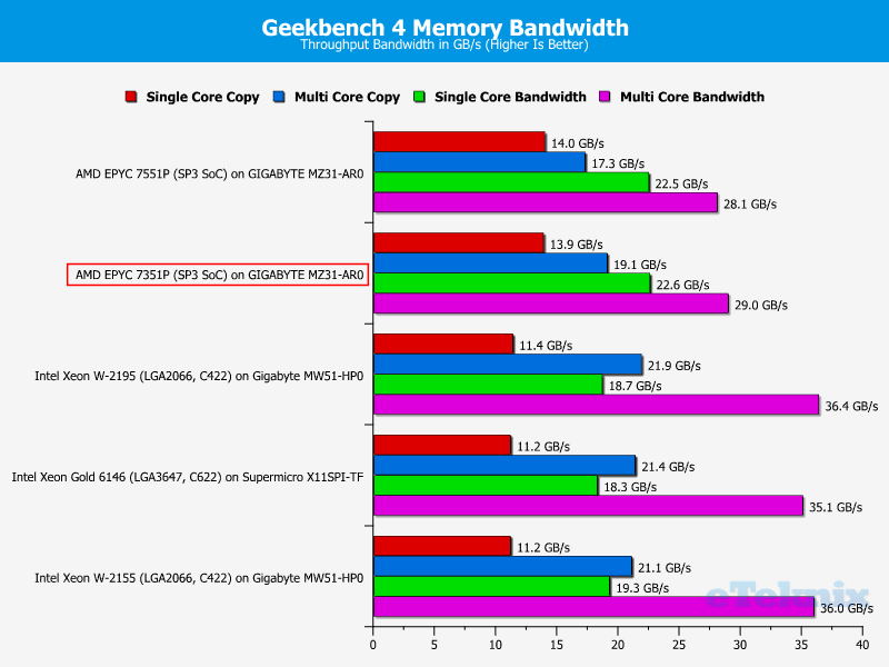 AMD EPYC 7351P Chart 27 RAM Geekbench bandwidths