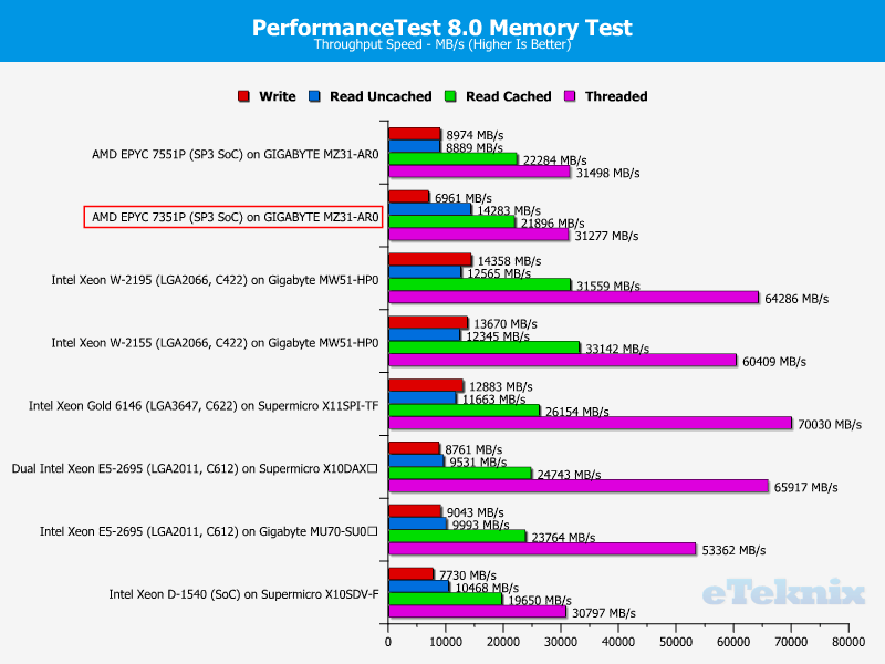 AMD EPYC 7351P Chart 28 RAM PerformanceTest