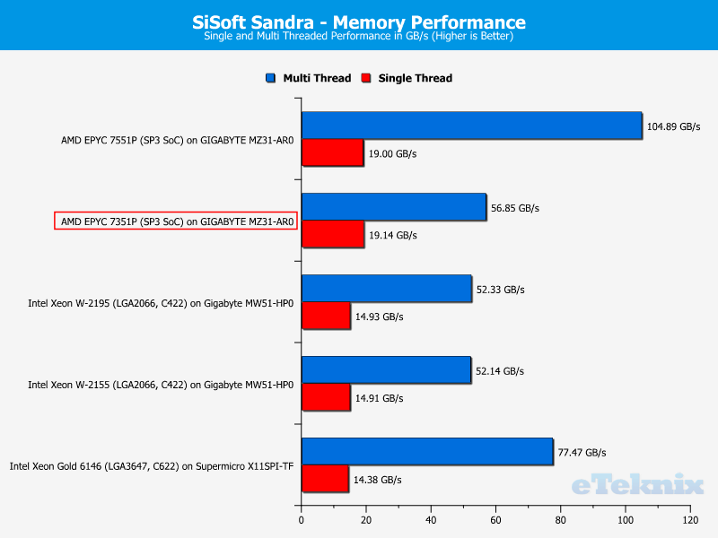 AMD EPYC 7351P Chart 29 RAM Sandra