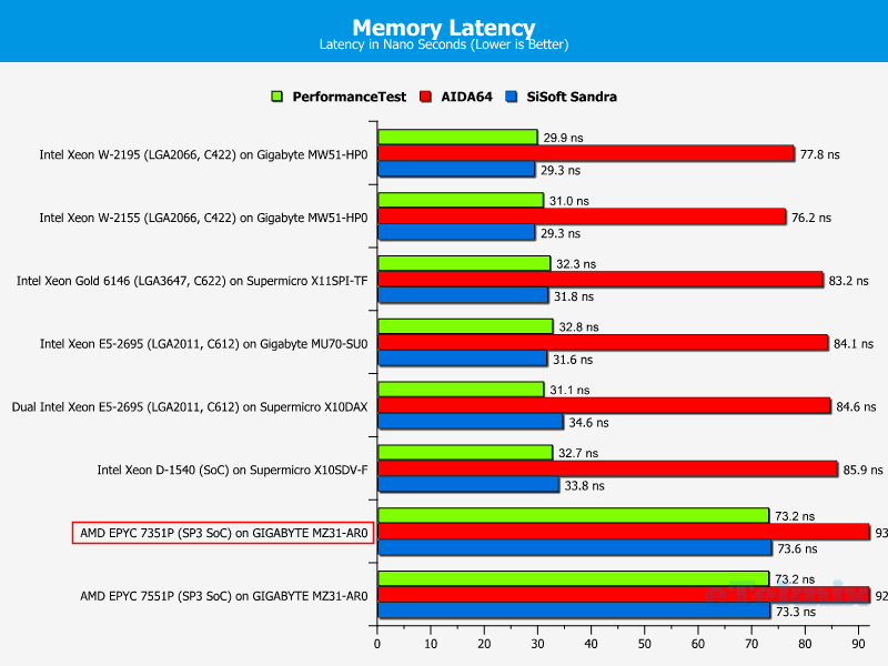 AMD EPYC 7351P Chart 30 RAM Latency