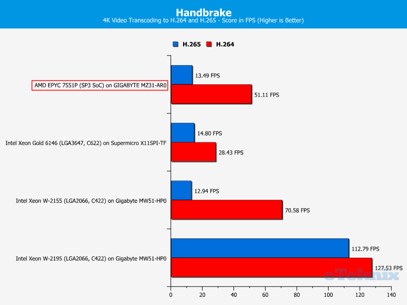 AMD EPYC 7551P Chart 12 Media Handbrake