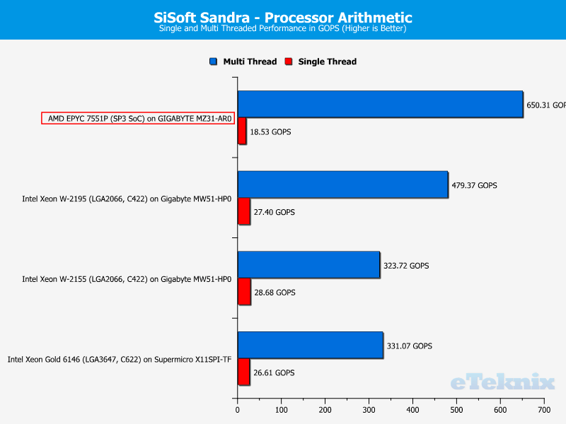 AMD EPYC 7551P Chart 13 Sandra arithmetic