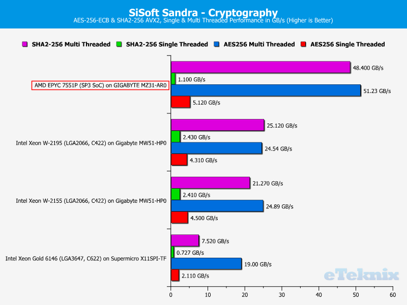 AMD EPYC 7551P Chart 14 Sandra cryptography