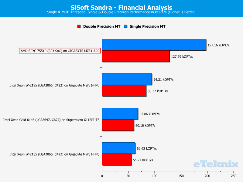 AMD EPYC 7551P Chart 15 Sandra financial