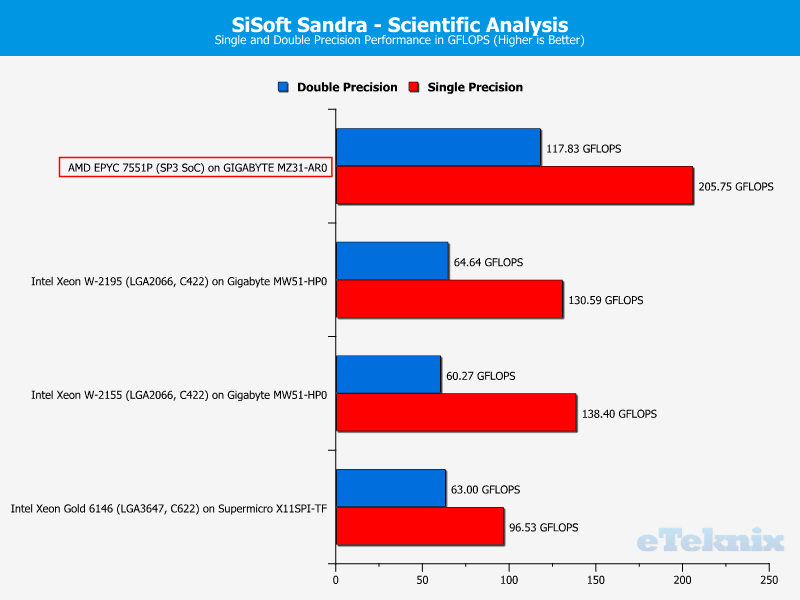 AMD EPYC 7551P Chart 17 Sandra scientific