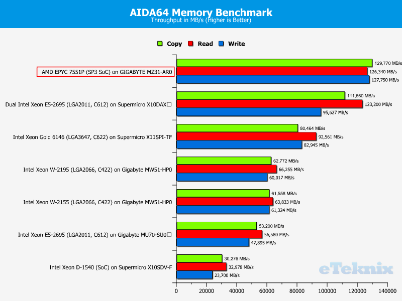 AMD EPYC 7551P Chart 25 RAM AIDA64