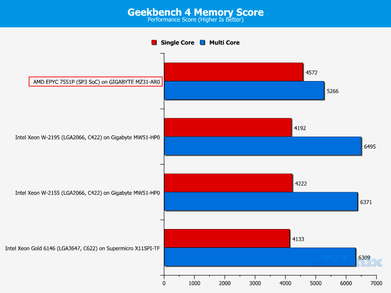 AMD EPYC 7551P Chart 26 RAM Geekbench 1 score