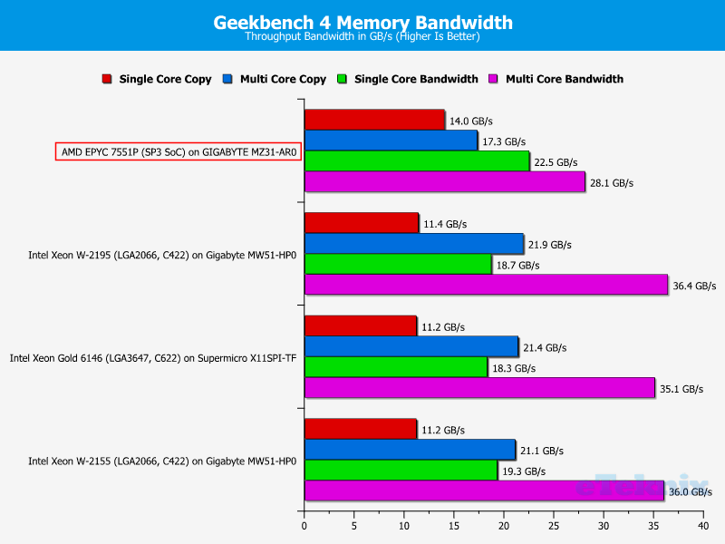 AMD EPYC 7551P Chart 26 RAM Geekbench 2 bandwidth