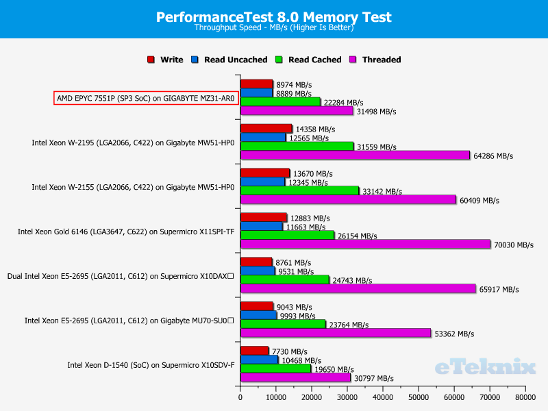 AMD EPYC 7551P Chart 28 PerformanceTest