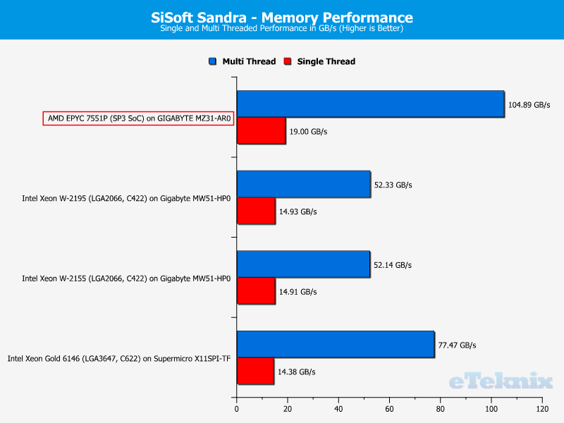 AMD EPYC 7551P Chart 29 RAM Sandra