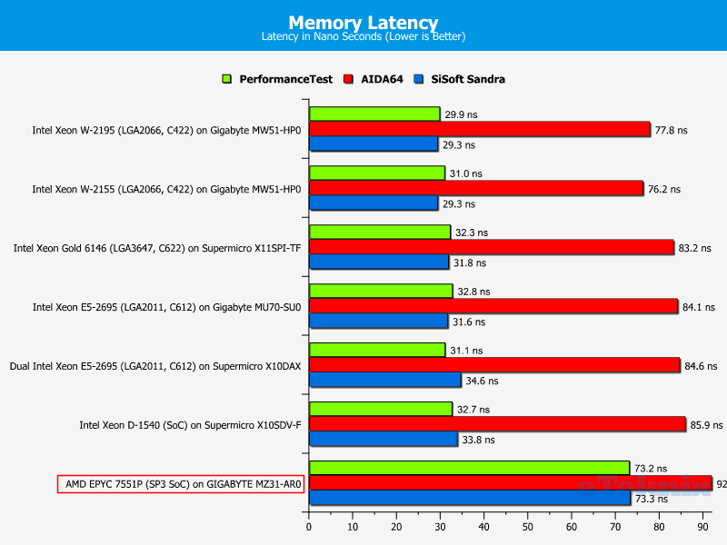 AMD EPYC 7551P Chart 30 RAM Latency combo