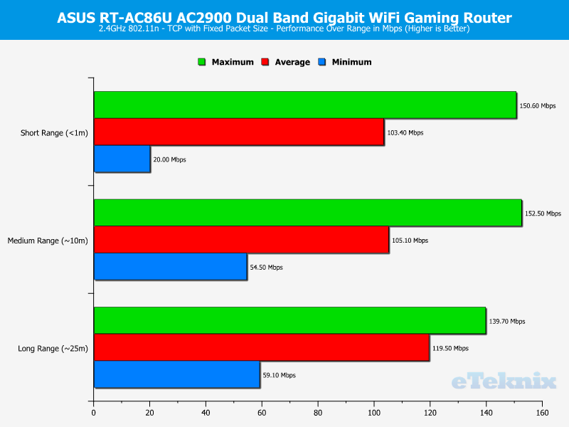 ASUS RT-AC86U AC2900 ChartAnalysis 2GHz TCP Fixed