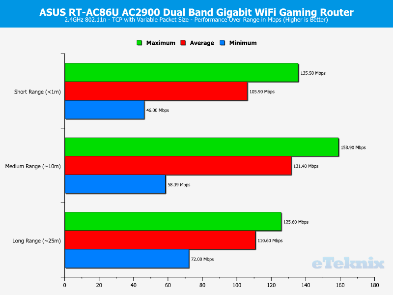 ASUS RT-AC86U AC2900 ChartAnalysis 2GHz TCP Variable