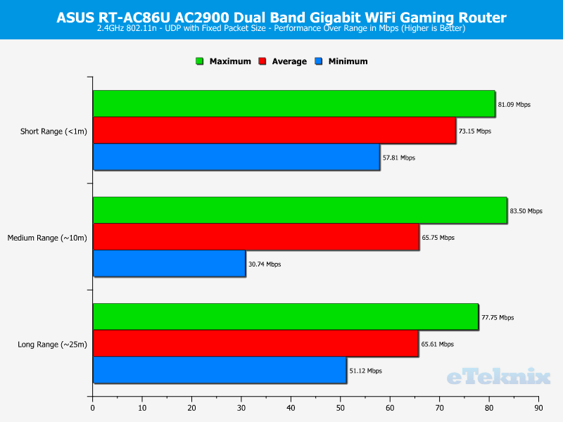 ASUS RT-AC86U AC2900 ChartAnalysis 2GHz UDP Fixed