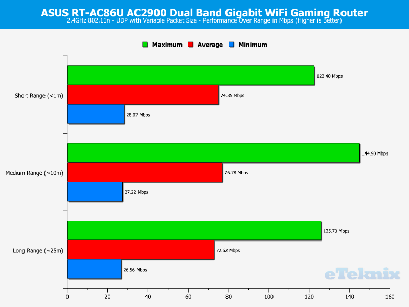 ASUS RT-AC86U AC2900 ChartAnalysis 2GHz UDP Variable