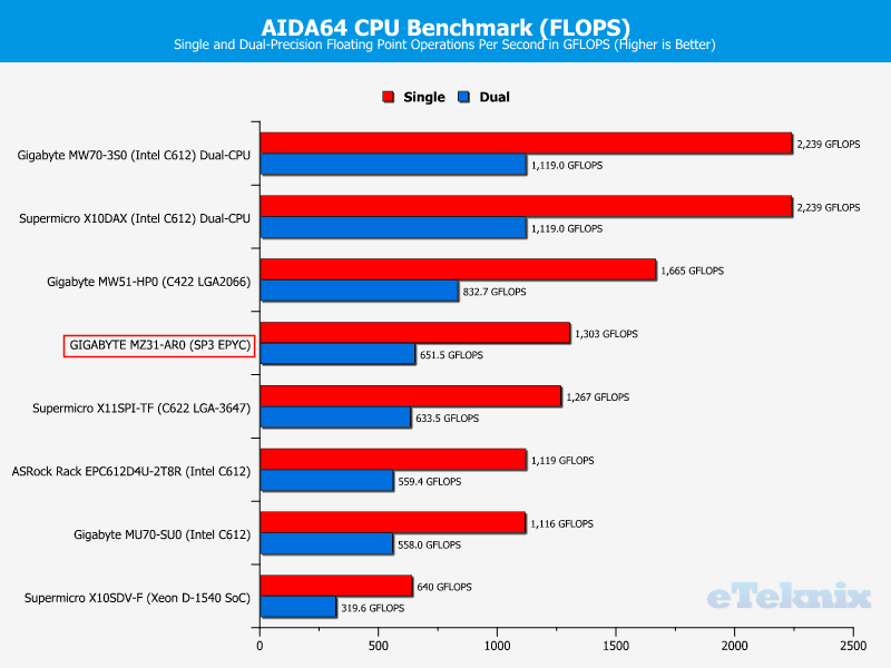 GIGABYTE MZ31-AR0 ChartCompare CPU AIDA FLOPS