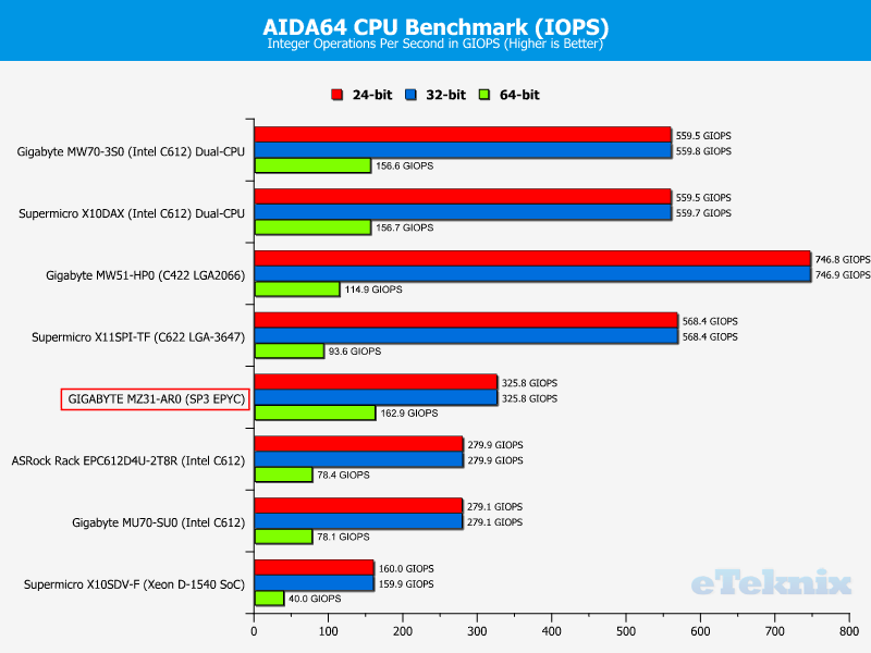 GIGABYTE MZ31-AR0 ChartCompare CPU AIDA IOPS