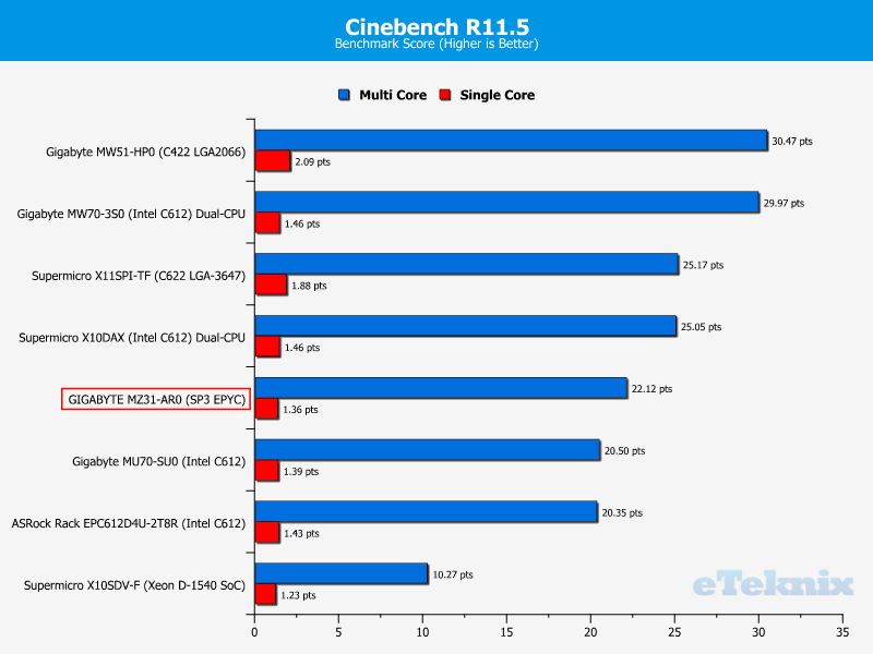 GIGABYTE MZ31-AR0 ChartCompare CPU Cinebench 115