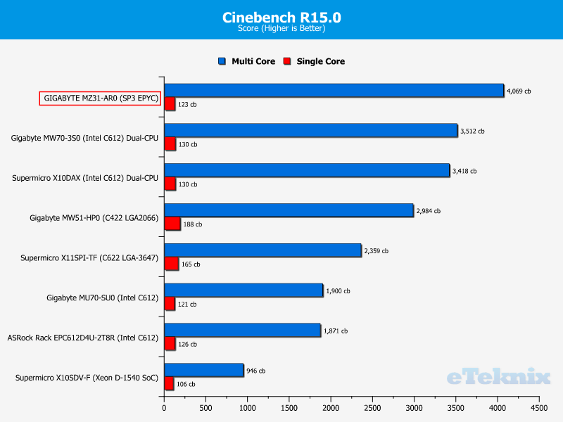 GIGABYTE MZ31-AR0 ChartCompare CPU Cinebench 150