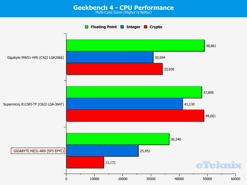 GIGABYTE MZ31-AR0 ChartCompare CPU Geekbench Multi Core