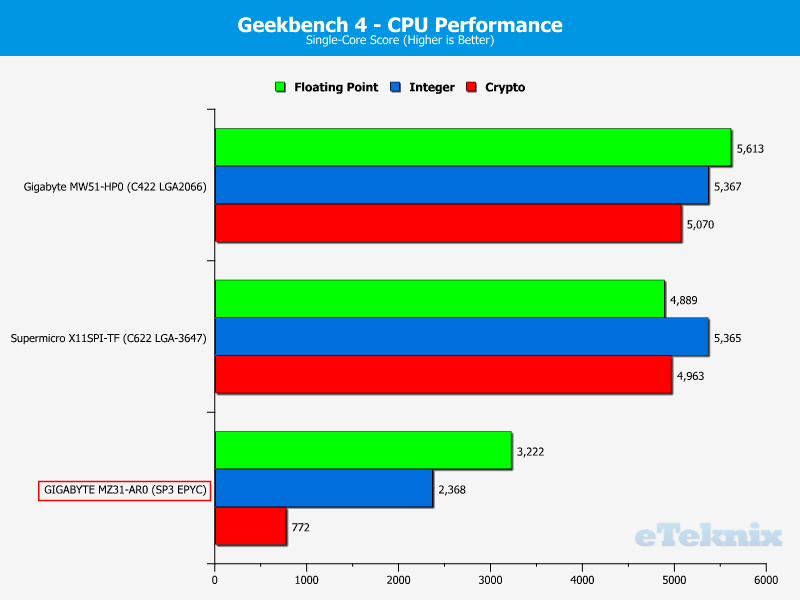 GIGABYTE MZ31-AR0 ChartCompare CPU Geekbench Single Core