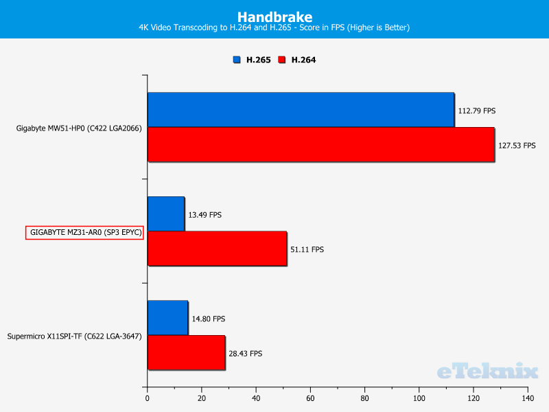 GIGABYTE MZ31-AR0 ChartCompare CPU HandBrake