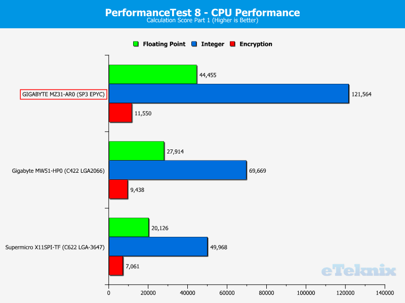 GIGABYTE MZ31-AR0 ChartCompare CPU PerformanceTest Calcs 1