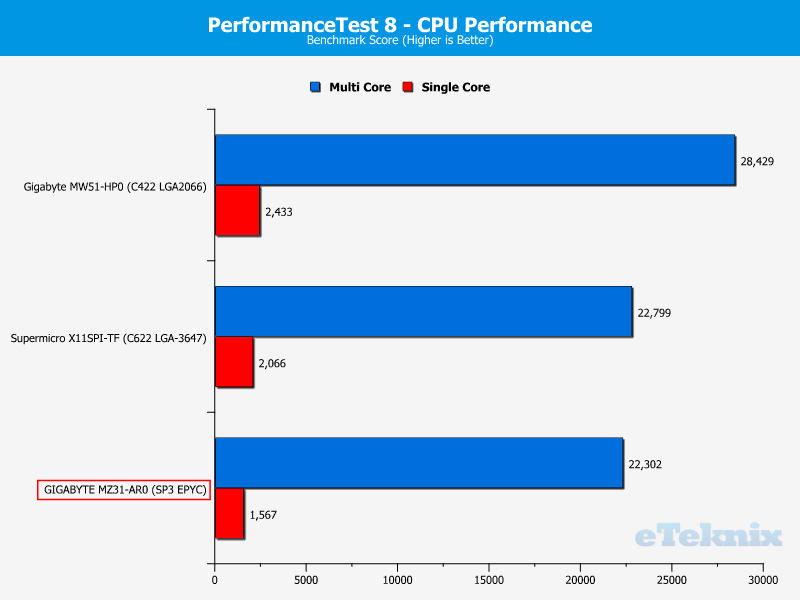 GIGABYTE MZ31-AR0 ChartCompare CPU PerformanceTest Score