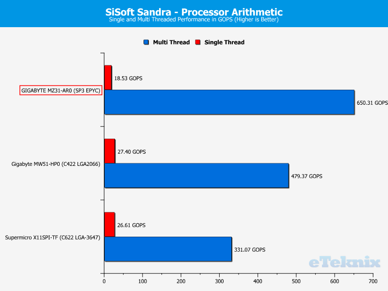 GIGABYTE MZ31-AR0 ChartCompare CPU Sandra Arithmetic