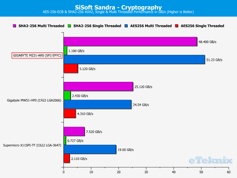 GIGABYTE MZ31-AR0 ChartCompare CPU Sandra Cryptography