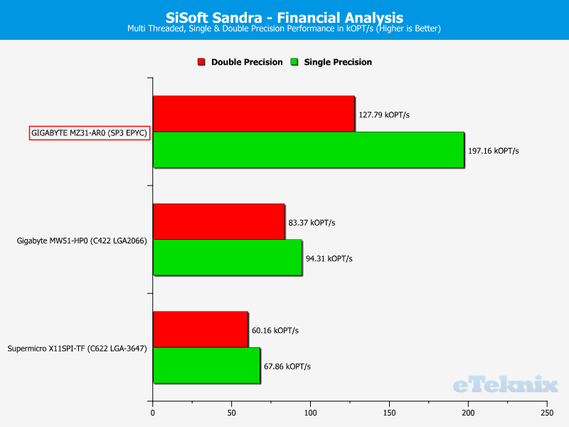 GIGABYTE MZ31-AR0 ChartCompare CPU Sandra Financial