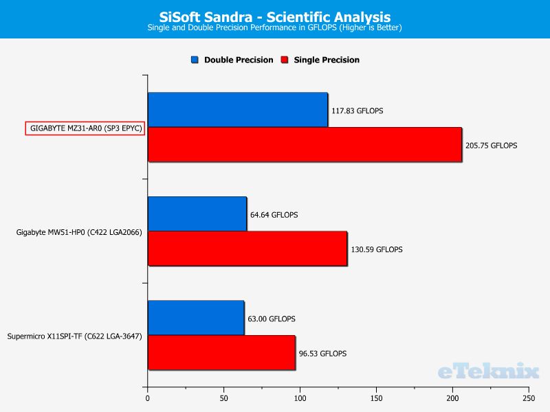 GIGABYTE MZ31-AR0 ChartCompare CPU Sandra Science