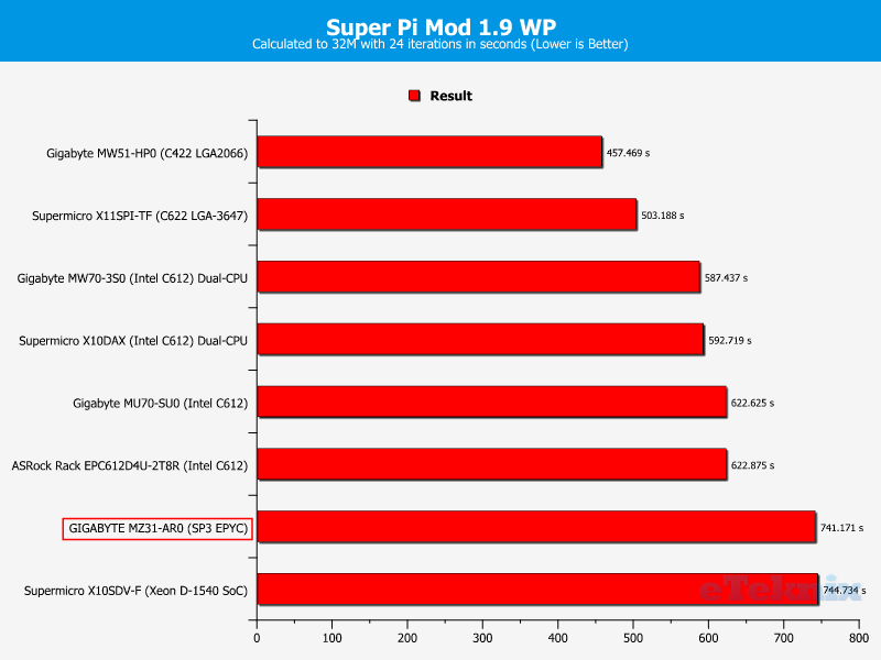 GIGABYTE MZ31-AR0 ChartCompare CPU SuperPi