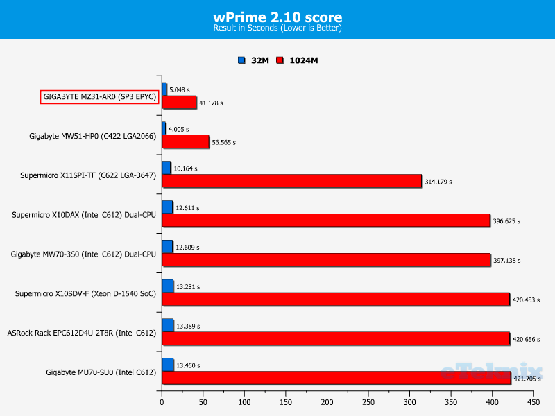 GIGABYTE MZ31-AR0 ChartCompare CPU wPrime