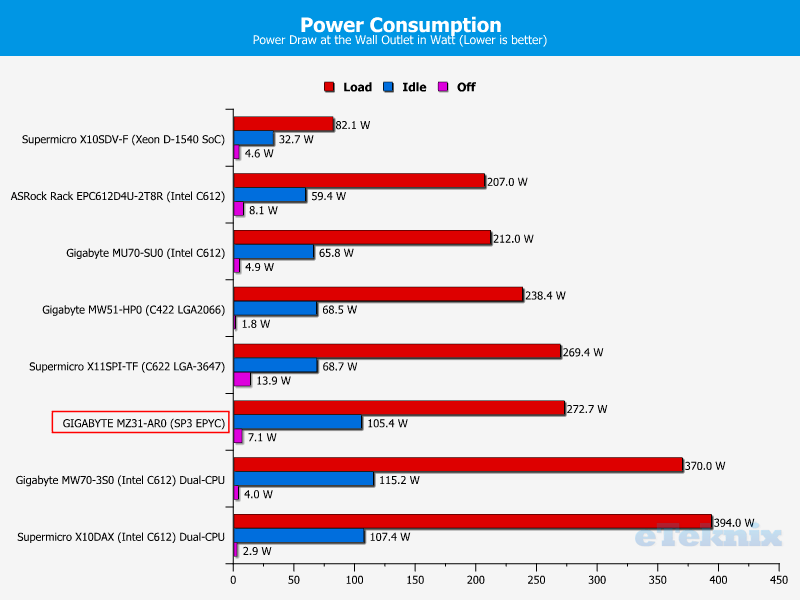 GIGABYTE MZ31-AR0 ChartCompare PowerConsumption