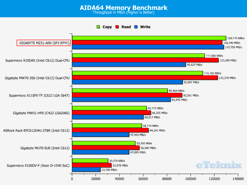 GIGABYTE MZ31-AR0 ChartCompare RAM AIDA