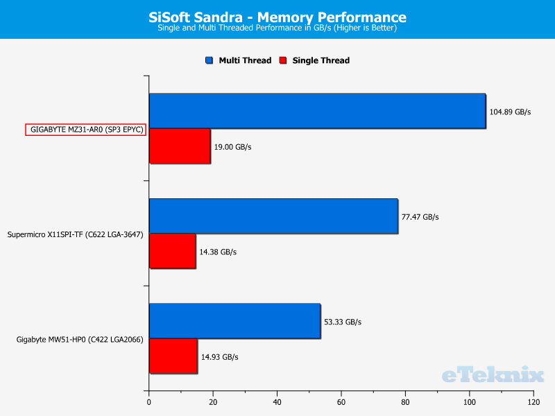 GIGABYTE MZ31-AR0 ChartCompare RAM Sandra