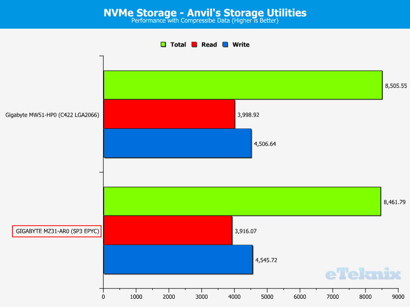 GIGABYTE MZ31-AR0 ChartCompare Storage M2 0 compr