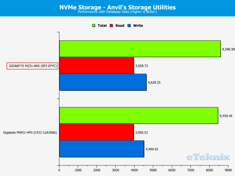 GIGABYTE MZ31-AR0 ChartCompare Storage M2 8 db